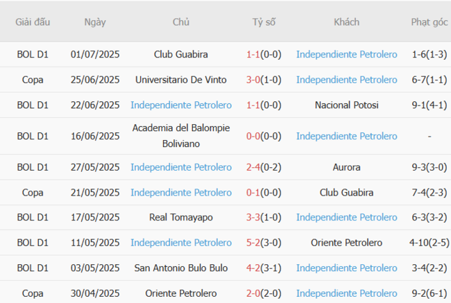 Phong độ của Independiente Petrolero
