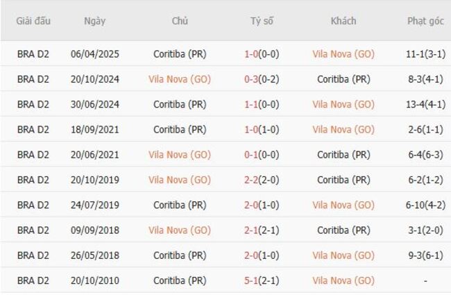 Thành tích đối đầu Vila Nova (GO) vs Coritiba (PR)