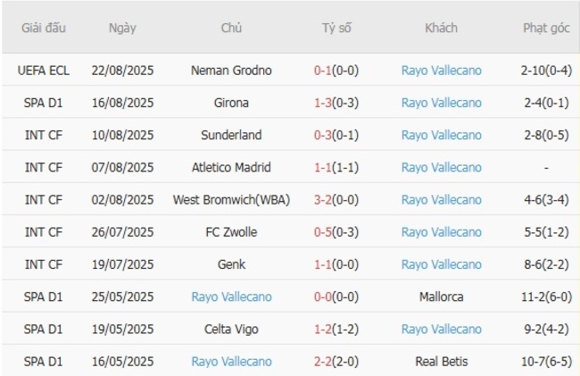 Phong độ của Rayo Vallecano