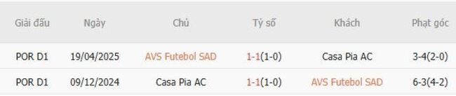 Nhận định AVS Futebol SAD vs Casa Pia AC lúc 21h30 ngày 15/08 4 Thành tích đối đầu AVS Futebol SAD vs Casa Pia AC