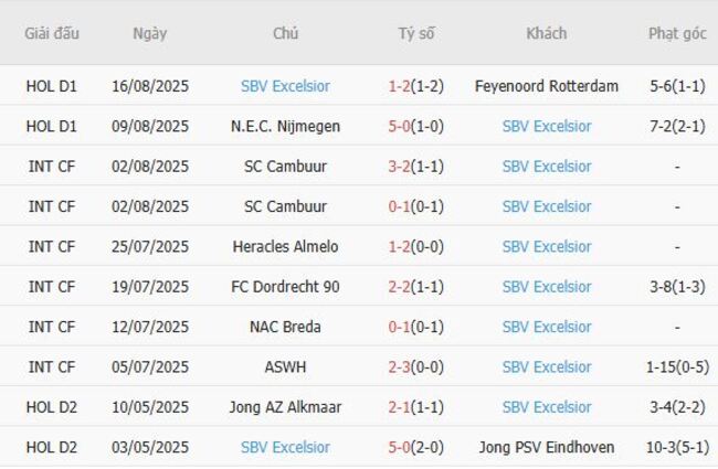 Soi kèo FC Utrecht vs SBV Excelsior, 19h30 ngày 24/08/2025 6 Phong độ của SBV Excelsior