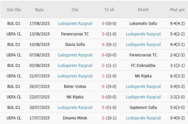 Phong độ của Ludogorets Razgrad