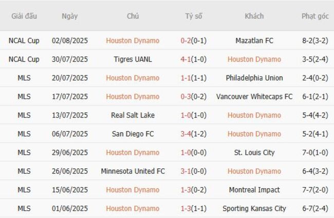 Nhận định Houston Dynamo vs Pachuca lúc 07h30 ngày 06/08 3 Phong độ của Houston Dynamo