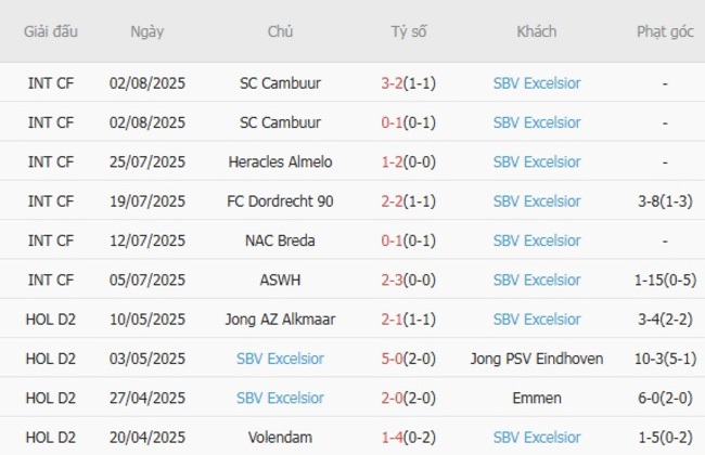 Nhận định N.E.C. Nijmegen vs SBV Excelsior lúc 21h30 ngày 09/08 6 Phong độ của SBV Excelsior