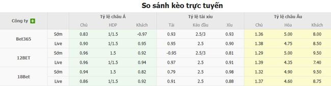 Tỷ lệ cược chuẩn chỉ cho trận Villarreal vs Real Oviedo