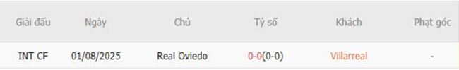 Thành tích đối đầu Villarreal vs Real Oviedo