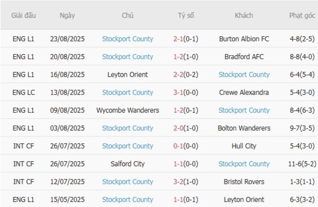 Phong độ của Stockport County
